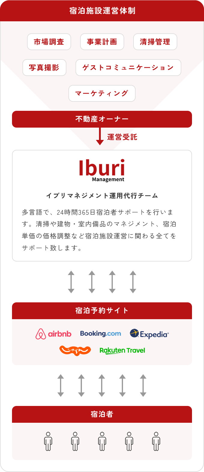 宿泊施設運営体制