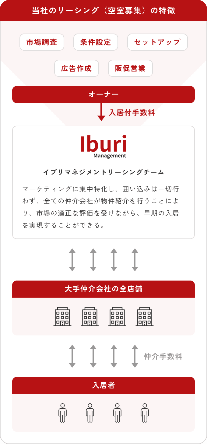 当社のリーシング（空室募集）の特徴